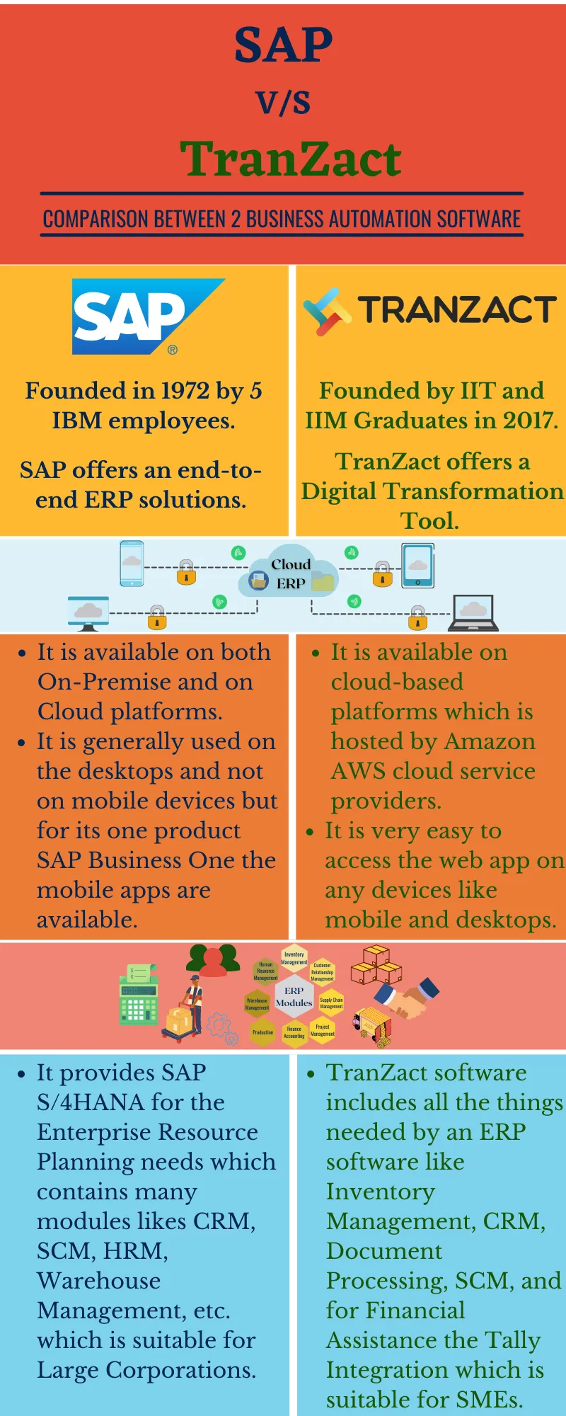 SAP V/s TranZact: Complete comparison